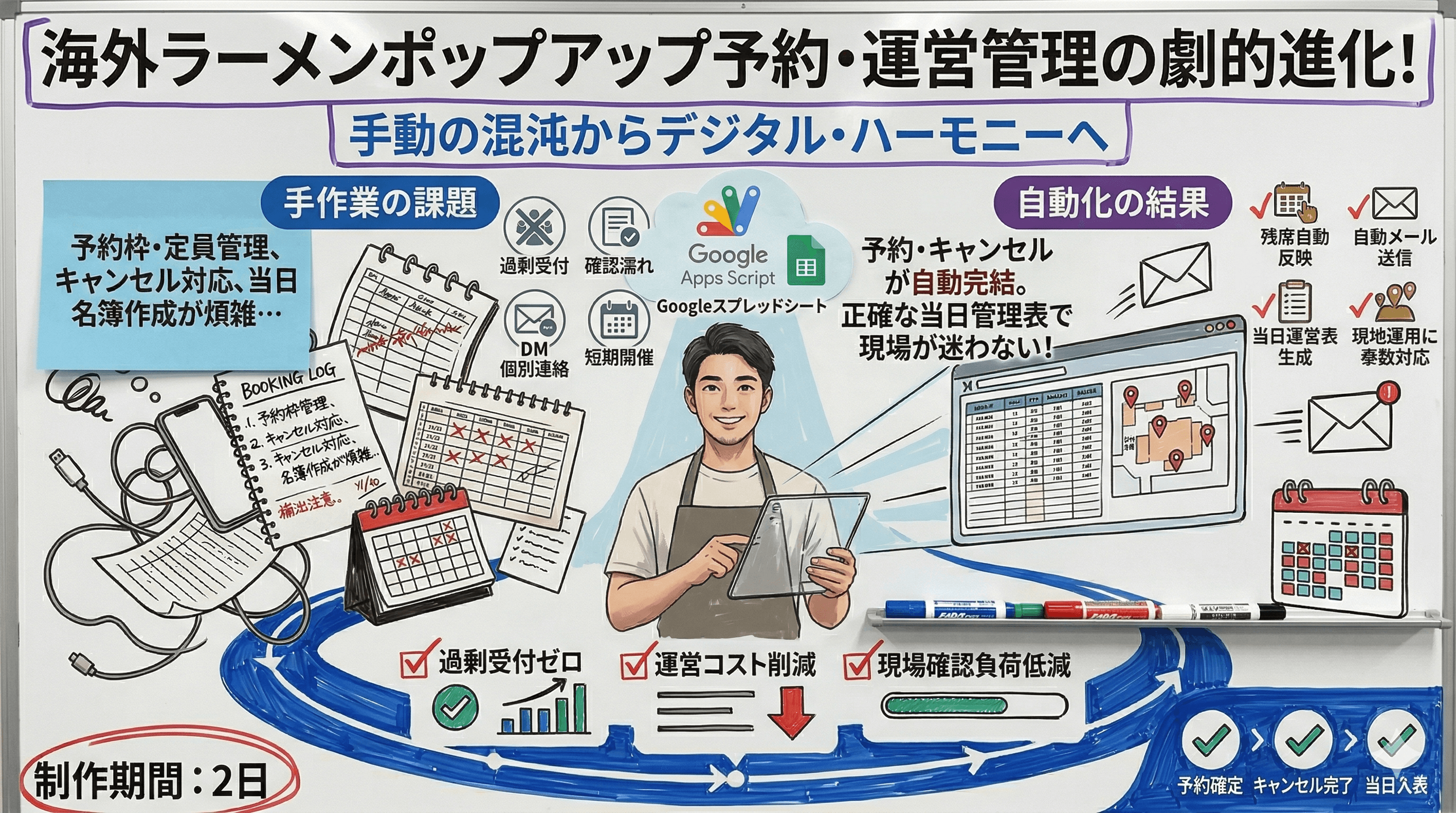 海外ラーメンポップアップ向け予約・運営管理システム構築